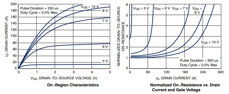 Performance Graph - onsemi NTMFS011N15MC N-Channel Power MOSFET